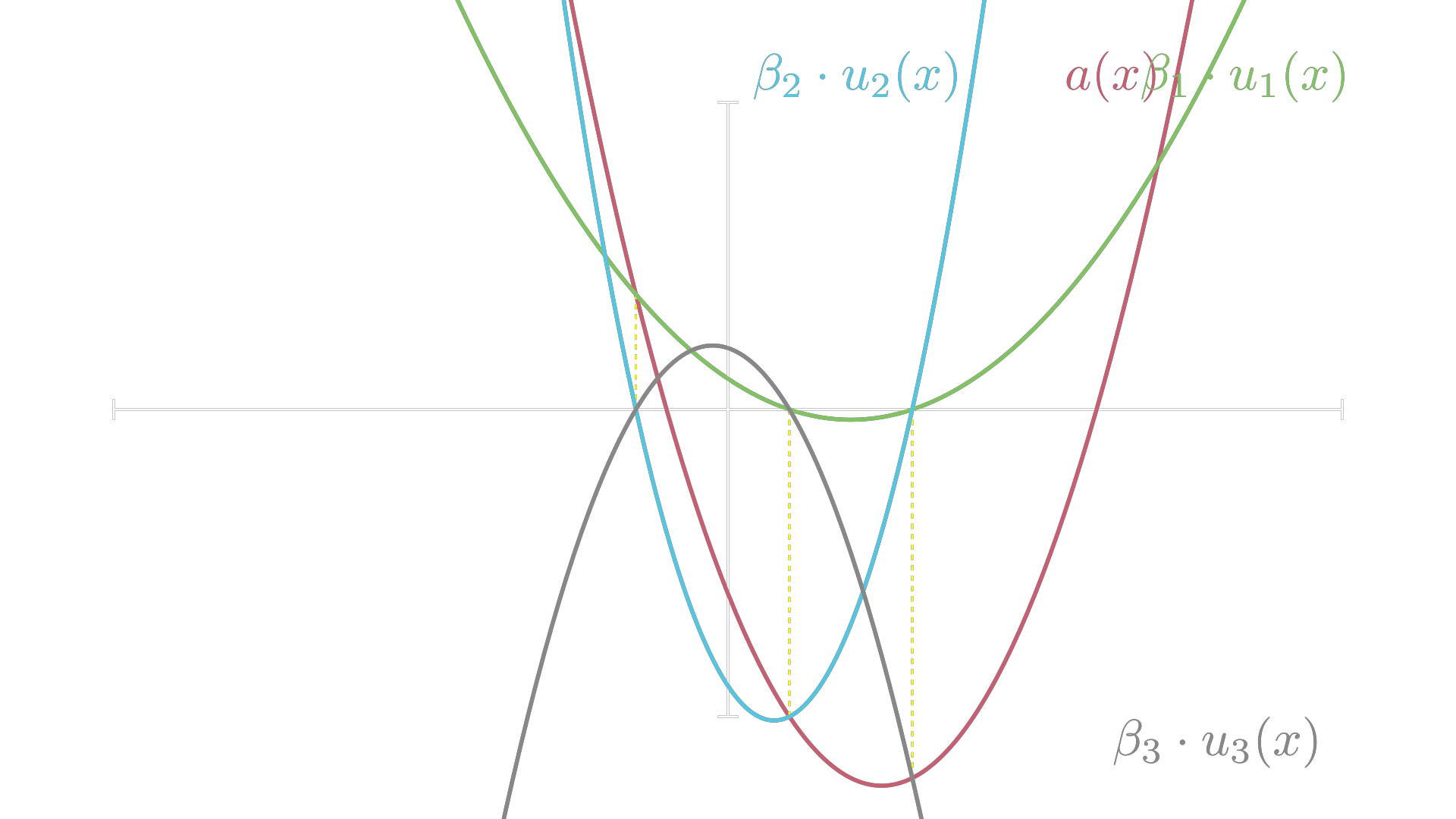 Visualized Lagrange-Interpolation for a polynomial of second degree.