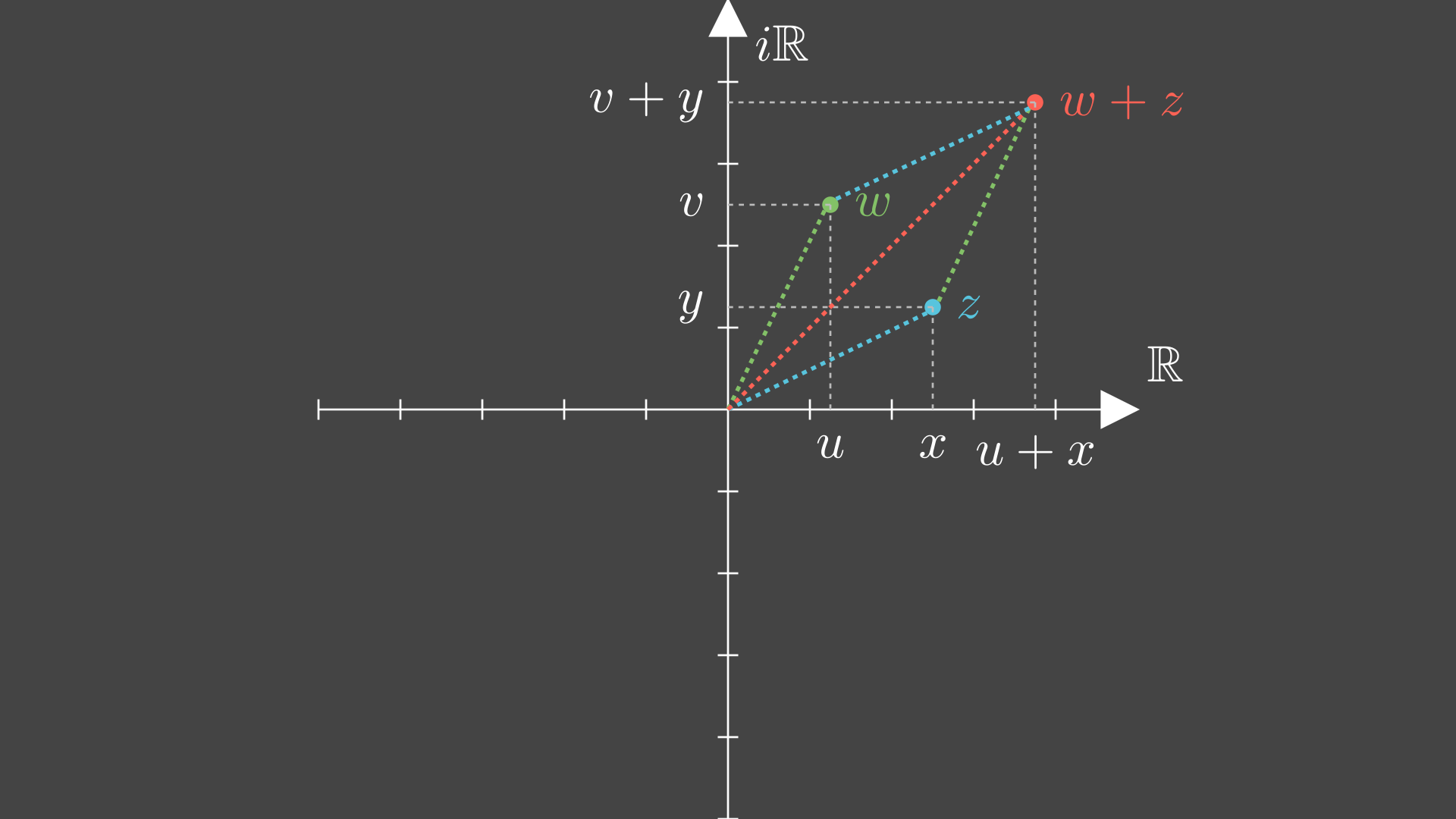 AdditionOfComplexNumbers_ManimCE_v0.14.0.png